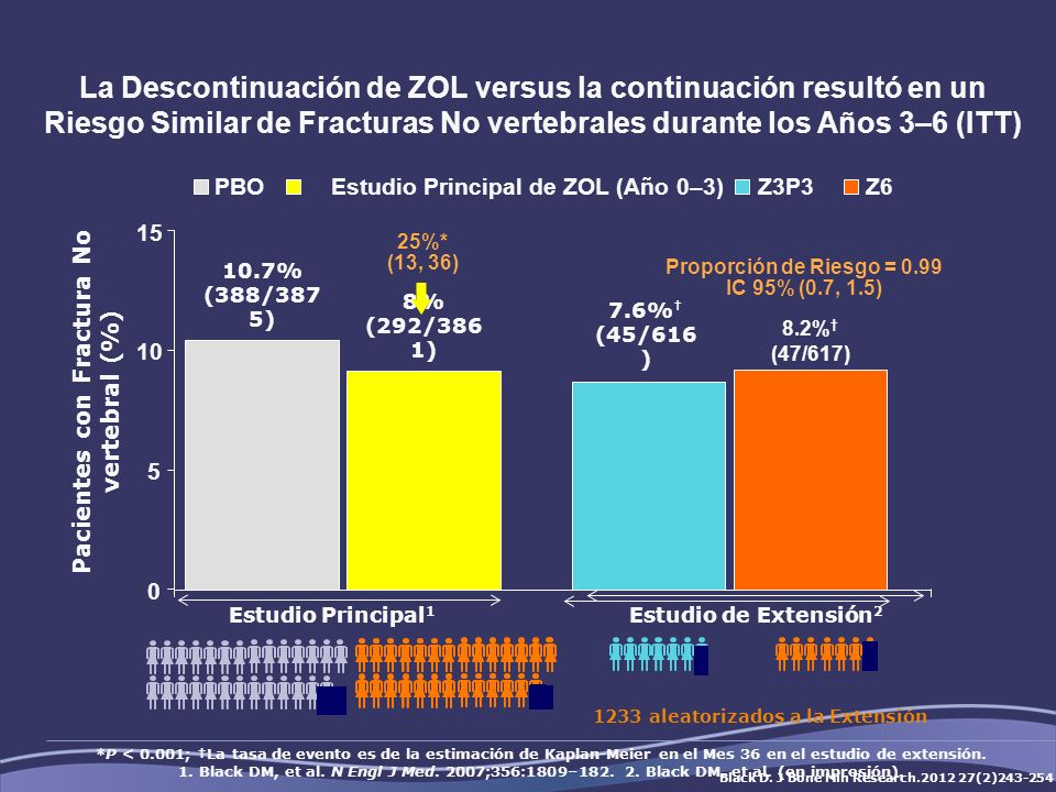 La Descontinuación de ZOL versus la continuación resultó en un Riesgo Similar de Fracturas No vertebrales durante los Años 3–6 (ITT)