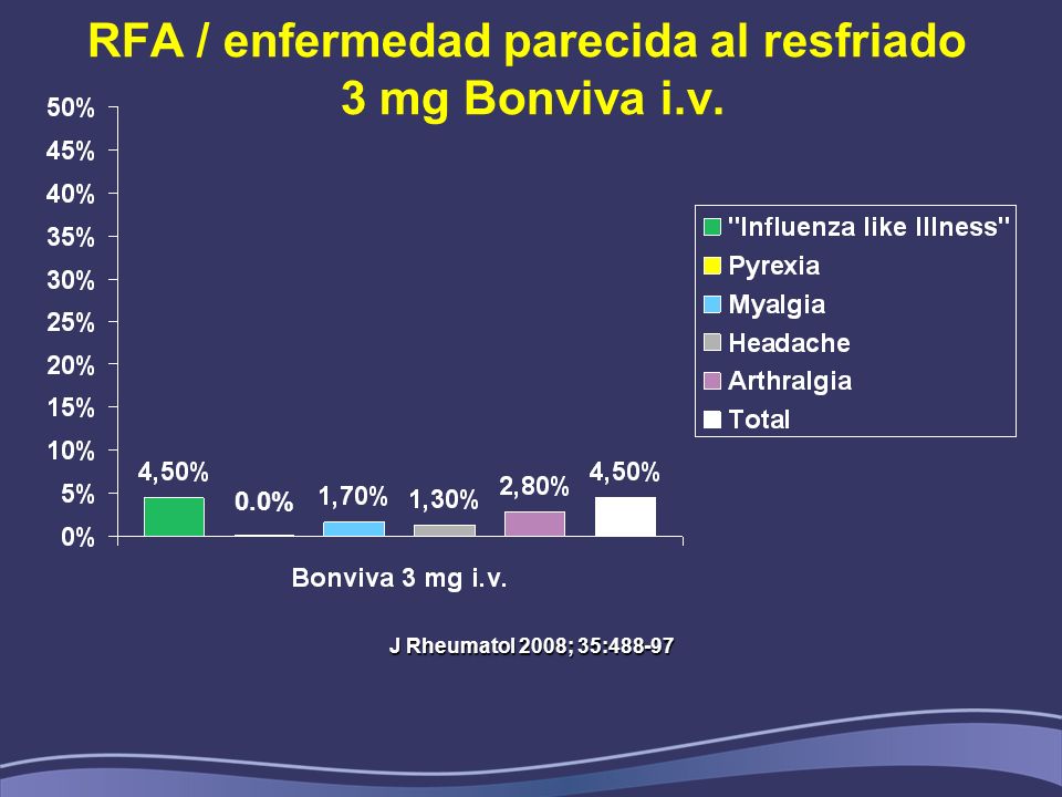 RFA / enfermedad parecida al resfriado 3 mg Bonviva i.v.