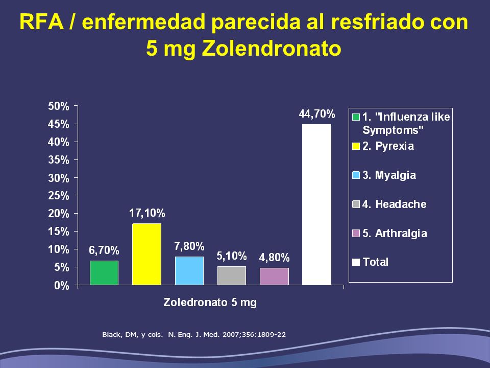 RFA / enfermedad parecida al resfriado con 5 mg Zolendronato