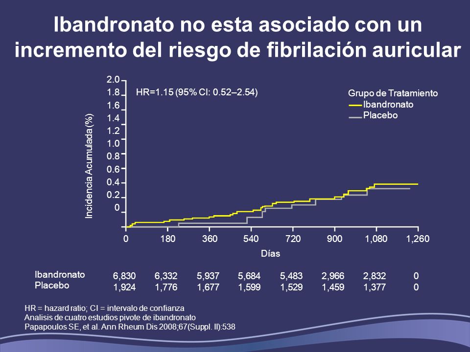 Ibandronato no esta asociado con un incremento del riesgo de fibrilación auricular