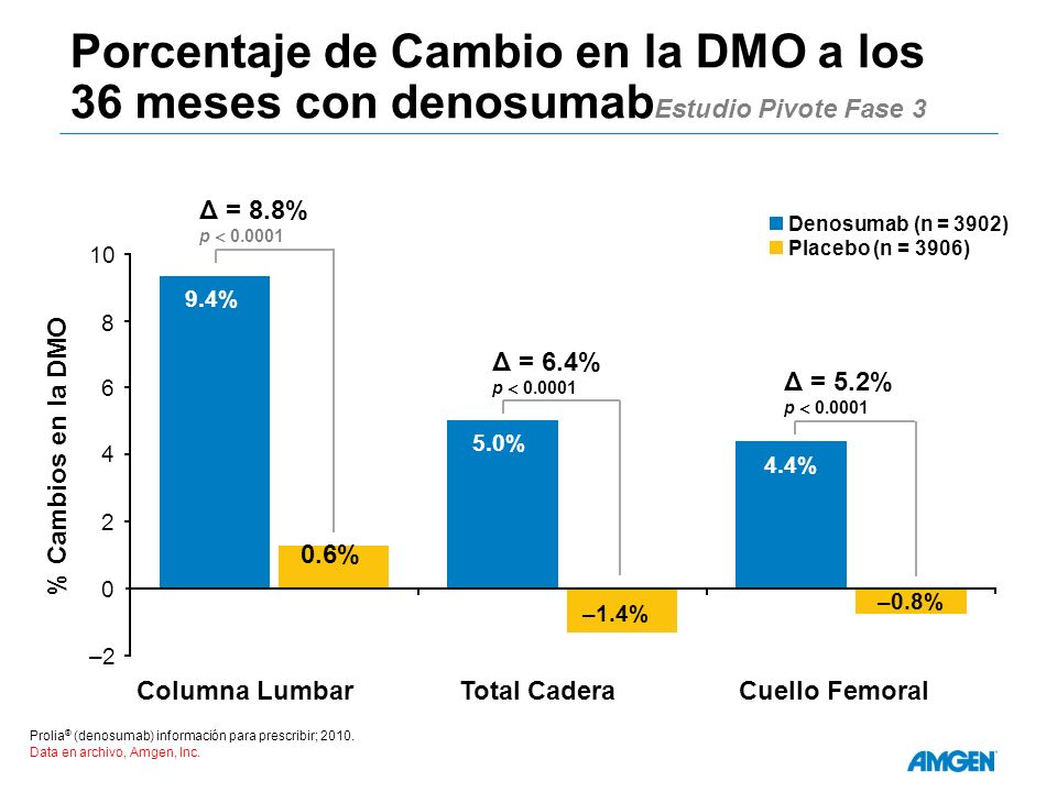 Porcentaje de Cambio en la DMO a los 36 meses con denosumabEstudio Pivote Fase 3