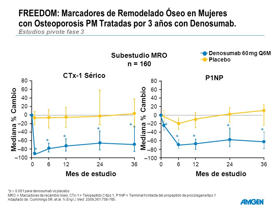 FREEDOM: Marcadores de Remodelado Óseo en Mujeres con Osteoporosis PM Tratadas por 3 años con Denosumab. Estudios pivote fase 3