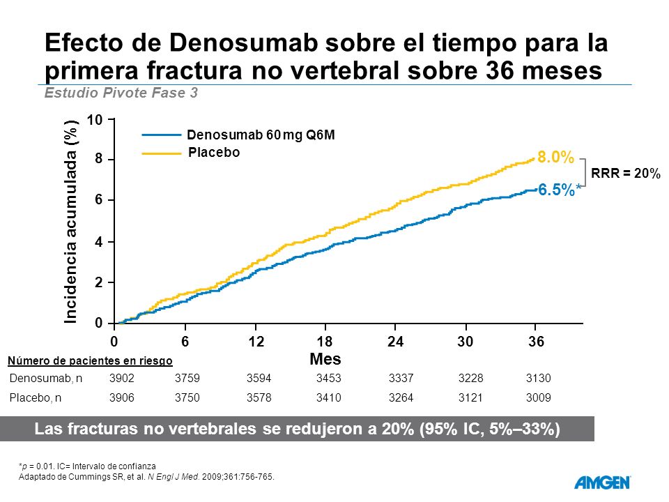 Efecto de Denosumab sobre el tiempo para la primera fractura no vertebral sobre 36 meses Estudio Pivote Fase 3