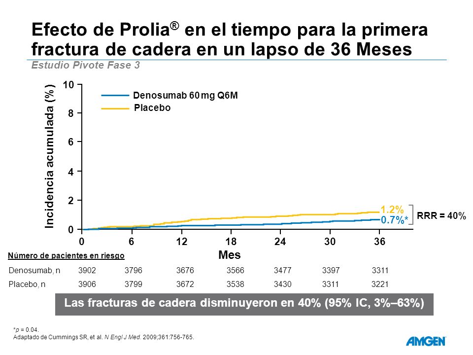 Efecto de Prolia® en el tiempo para la primera fractura de cadera en un lapso de 36 Meses Estudio Pivote Fase 3