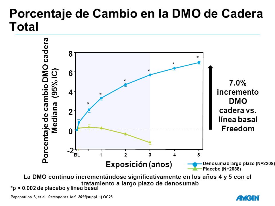 Porcentaje de Cambio en la DMO de Cadera Total