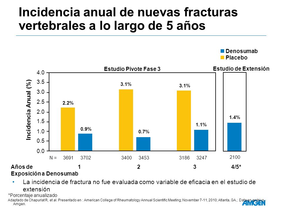 Incidencia anual de nuevas fracturas vertebrales a lo largo de 5 años