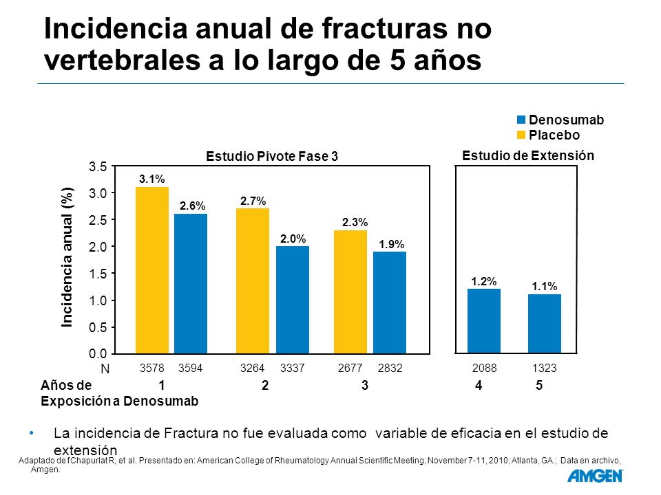Incidencia anual de fracturas no vertebrales a lo largo de 5 años