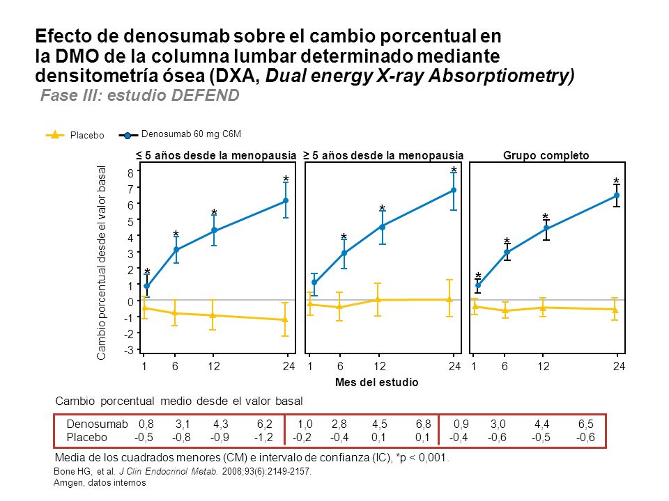 ≤ 5 años desde la menopausia ≥ 5 años desde la menopausia
