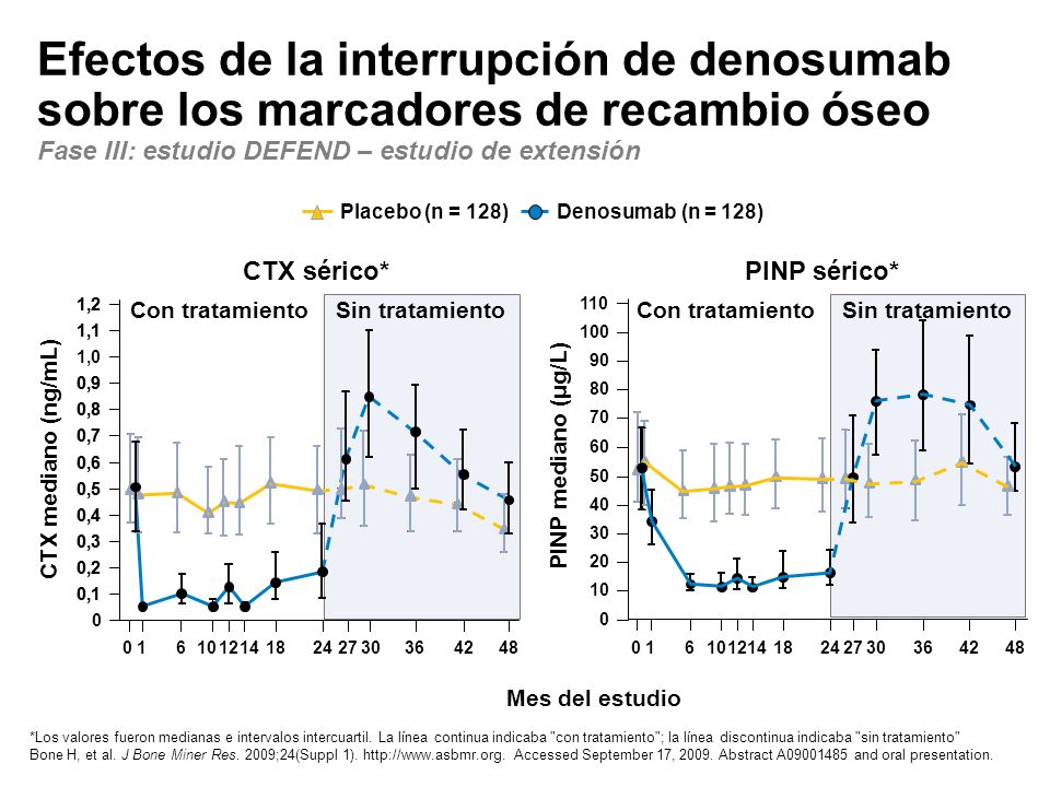 Efectos de la interrupción de denosumab sobre los marcadores de recambio óseo Fase III: estudio DEFEND – estudio de extensión