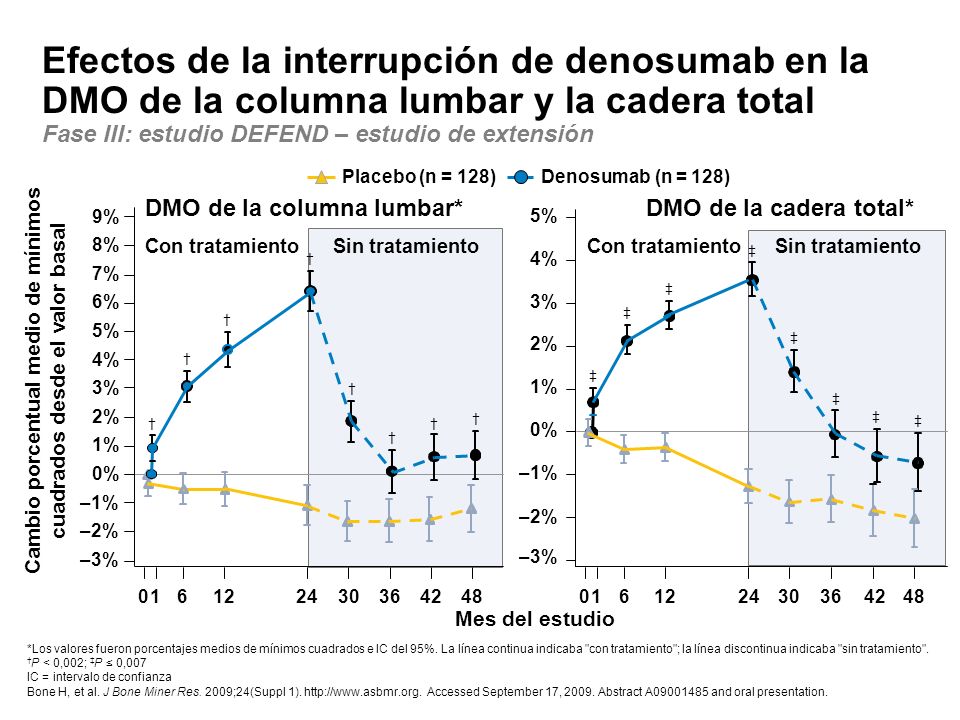 Efectos de la interrupción de denosumab en la DMO de la columna lumbar y la cadera total Fase III: estudio DEFEND – estudio de extensión