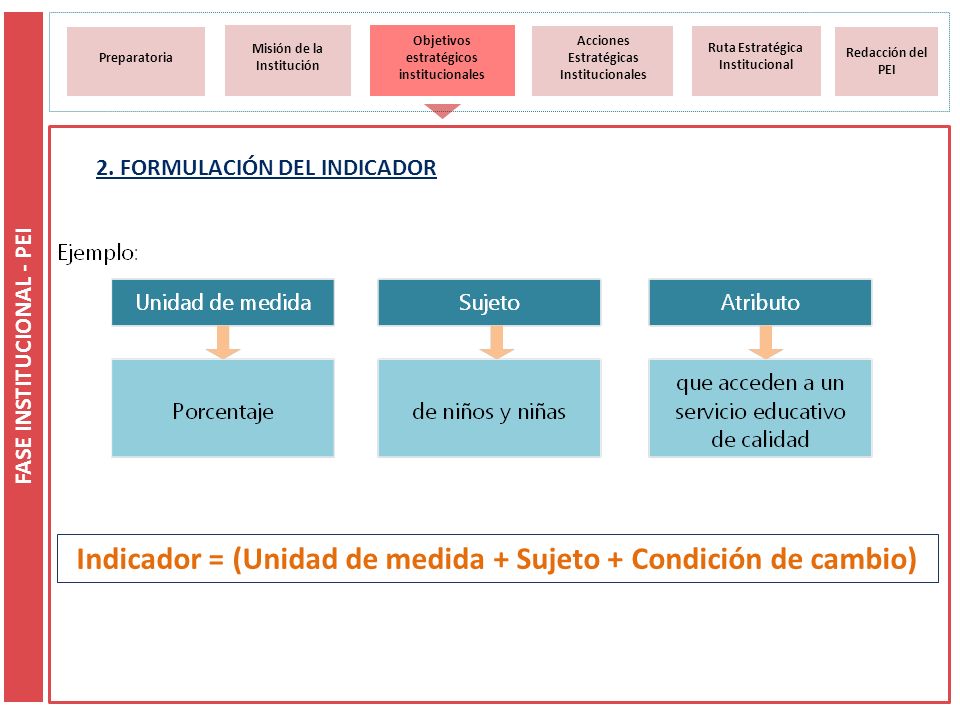 Indicador = (Unidad de medida + Sujeto + Condición de cambio)