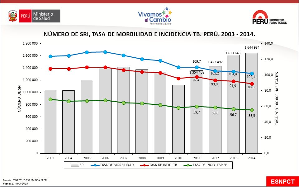 NÚMERO DE SRI, TASA DE MORBILIDAD E INCIDENCIA TB. PERÚ