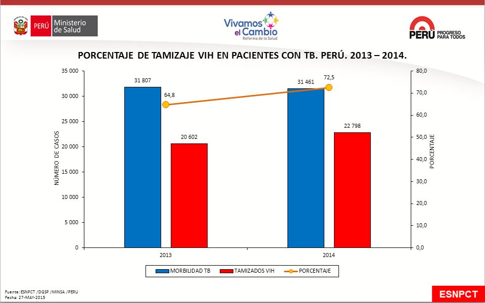 PORCENTAJE DE TAMIZAJE VIH EN PACIENTES CON TB. PERÚ – 2014.