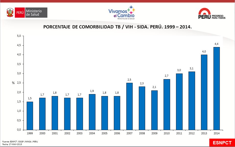 PORCENTAJE DE COMORBILIDAD TB / VIH - SIDA. PERÚ – 2014.