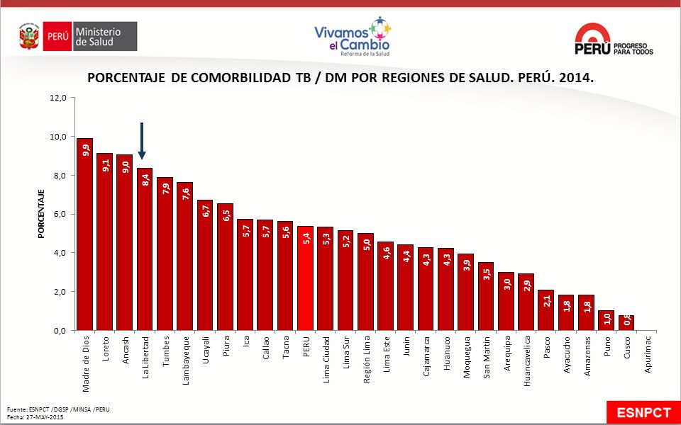 PORCENTAJE DE COMORBILIDAD TB / DM POR REGIONES DE SALUD. PERÚ