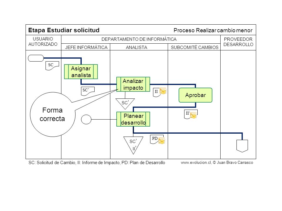 Forma correcta Etapa Estudiar solicitud Proceso Realizar cambio menor