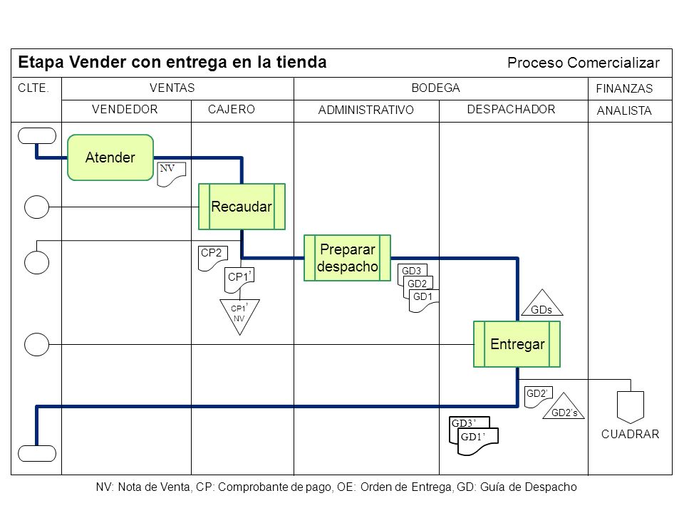 Etapa Vender con entrega en la tienda Proceso Comercializar