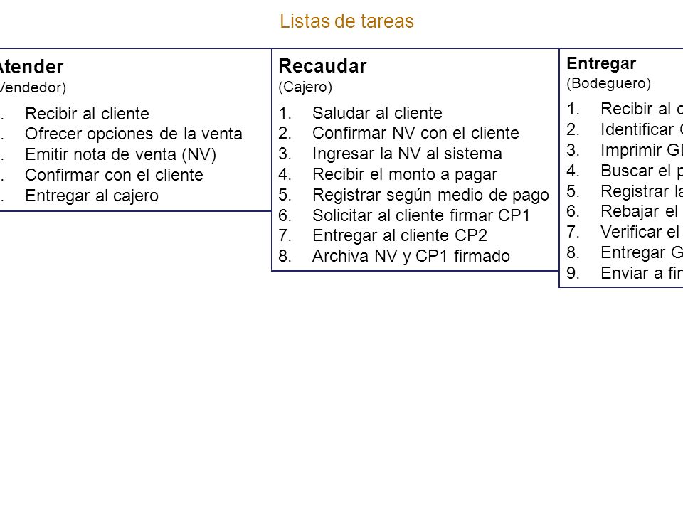 LISTAS DE TAREAS Listas de tareas Atender Recaudar Entregar