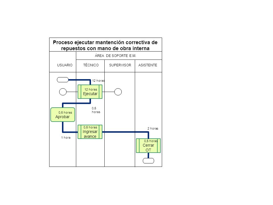 Proceso ejecutar mantención correctiva de repuestos con mano de obra interna