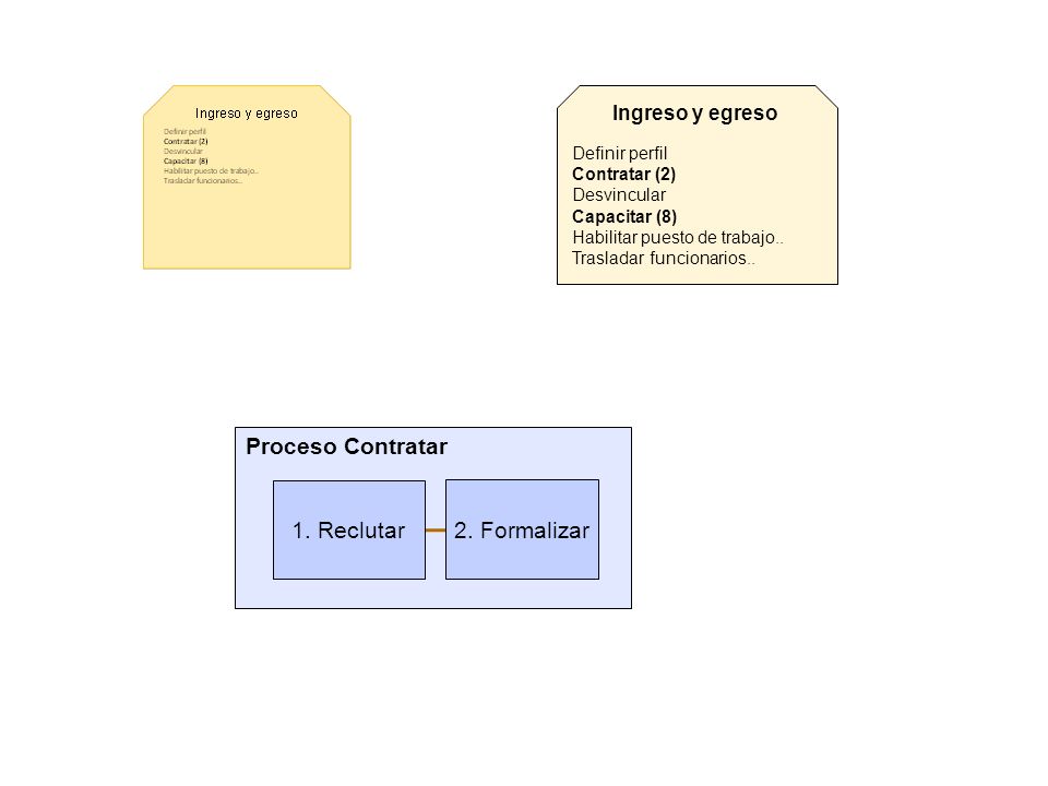 Proceso Contratar 1. Reclutar 2. Formalizar Ingreso y egreso