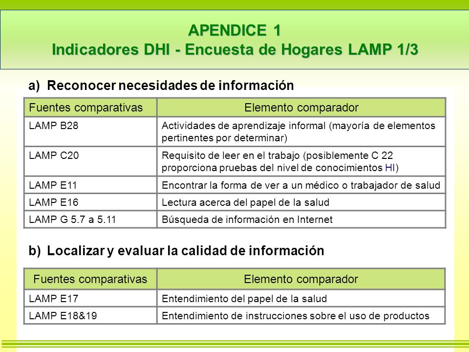 APENDICE 1 Indicadores DHI - Encuesta de Hogares LAMP 1/3