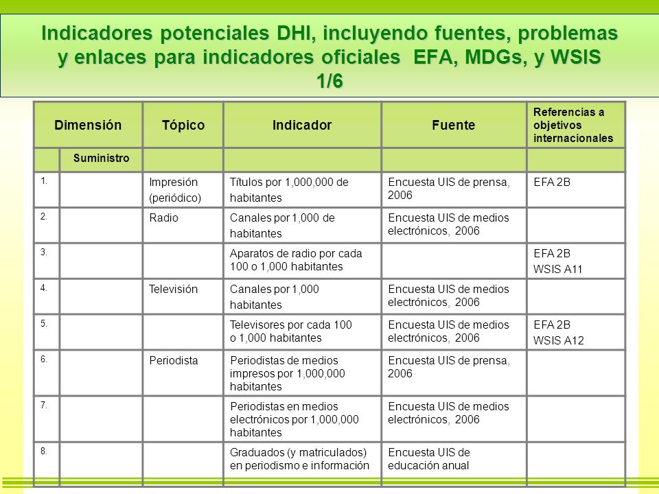 Indicadores potenciales DHI, incluyendo fuentes, problemas y enlaces para indicadores oficiales EFA, MDGs, y WSIS 1/6