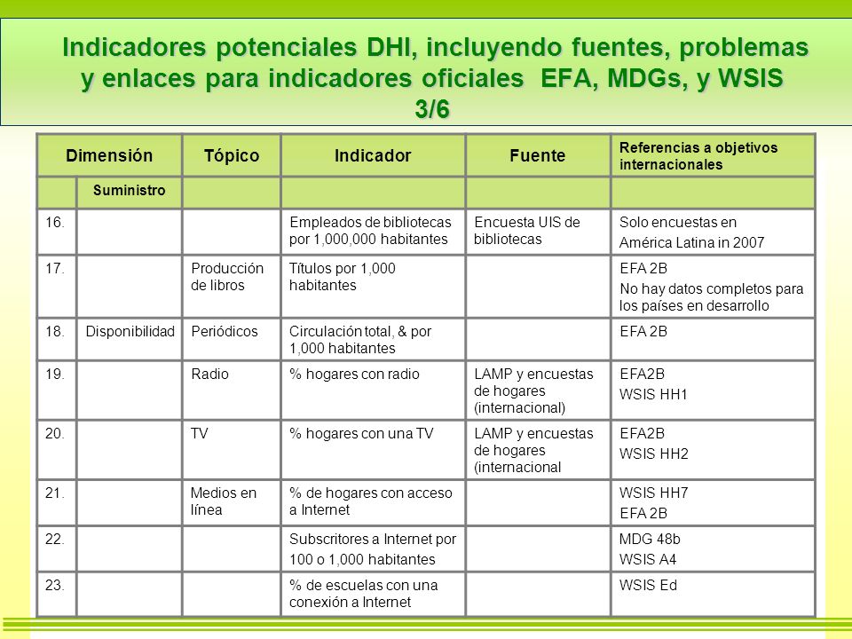 Indicadores potenciales DHI, incluyendo fuentes, problemas y enlaces para indicadores oficiales EFA, MDGs, y WSIS 3/6