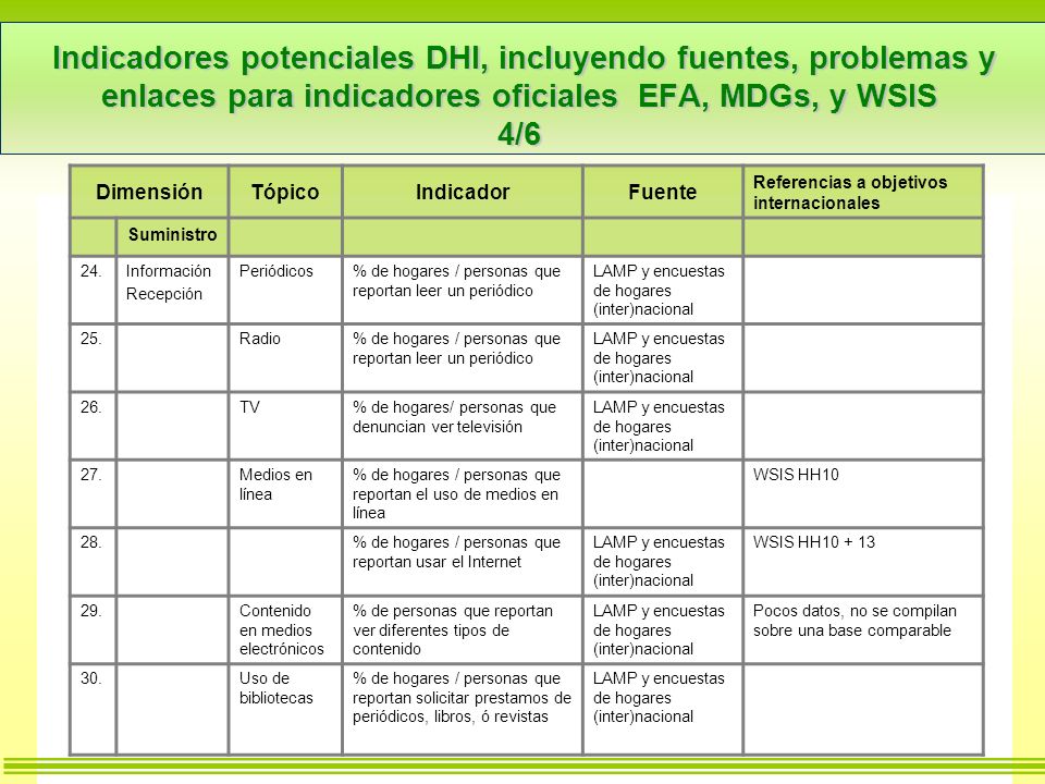 Indicadores potenciales DHI, incluyendo fuentes, problemas y enlaces para indicadores oficiales EFA, MDGs, y WSIS 4/6