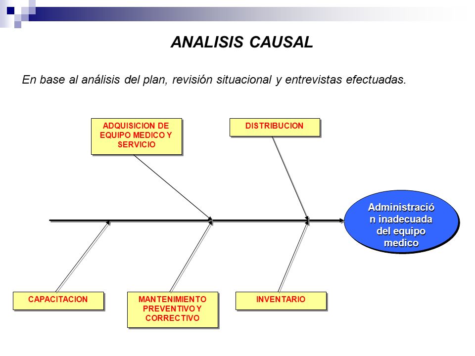 ANALISIS CAUSAL En base al análisis del plan, revisión situacional y entrevistas efectuadas. Administración inadecuada del equipo medico.