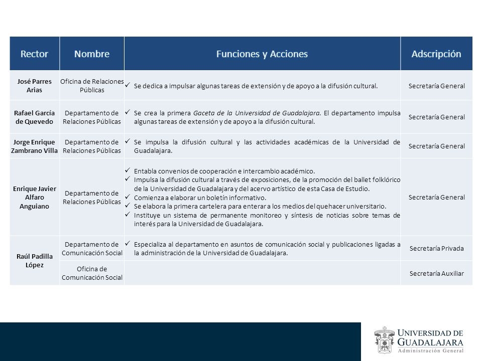 Rector Nombre Funciones y Acciones Adscripción José Parres Arias