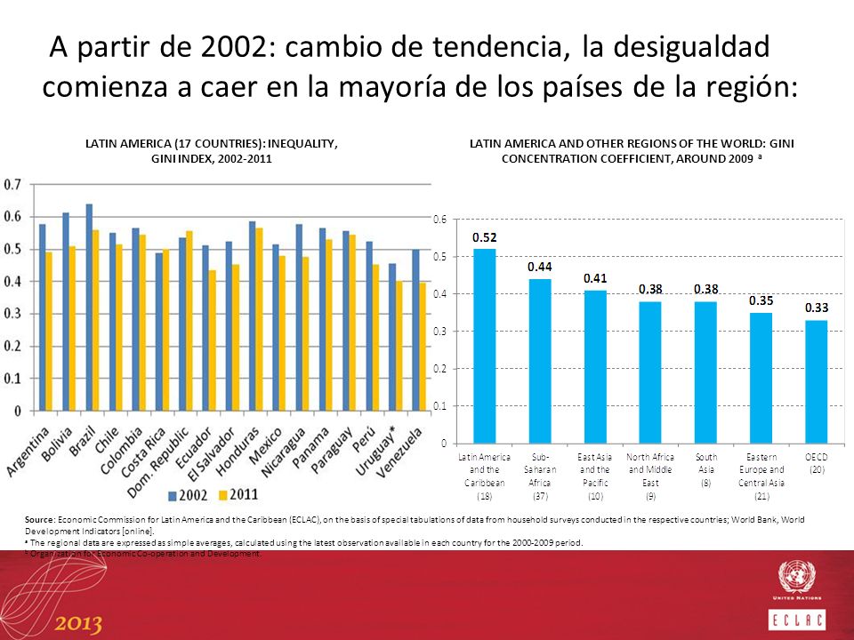 A partir de 2002: cambio de tendencia, la desigualdad comienza a caer en la mayoría de los países de la región: