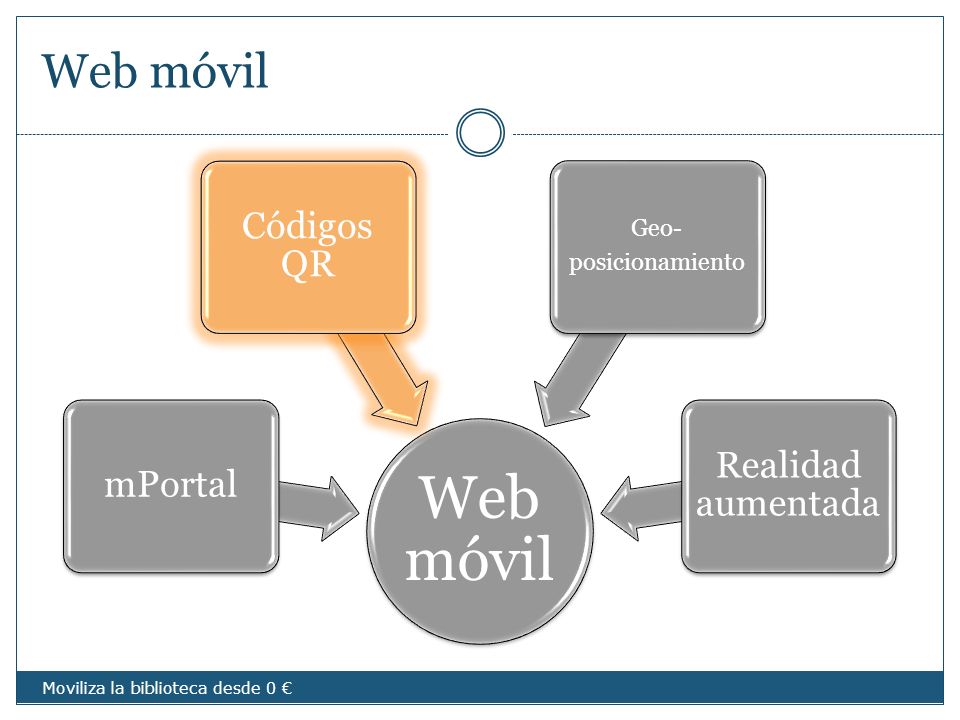 Web móvil Web móvil Códigos QR Realidad aumentada mPortal Geo-
