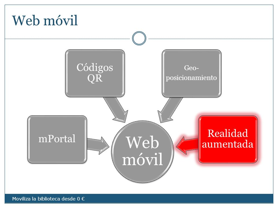Web móvil Web móvil Códigos QR Realidad aumentada mPortal Geo-