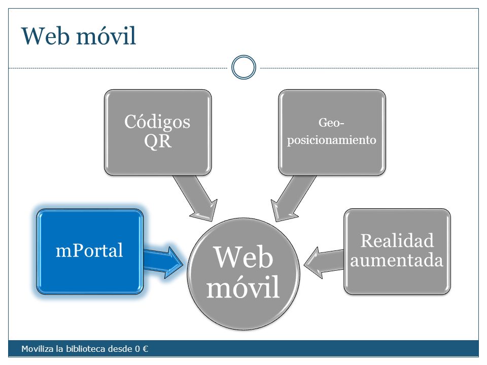 Web móvil Web móvil Códigos QR Realidad aumentada mPortal Geo-