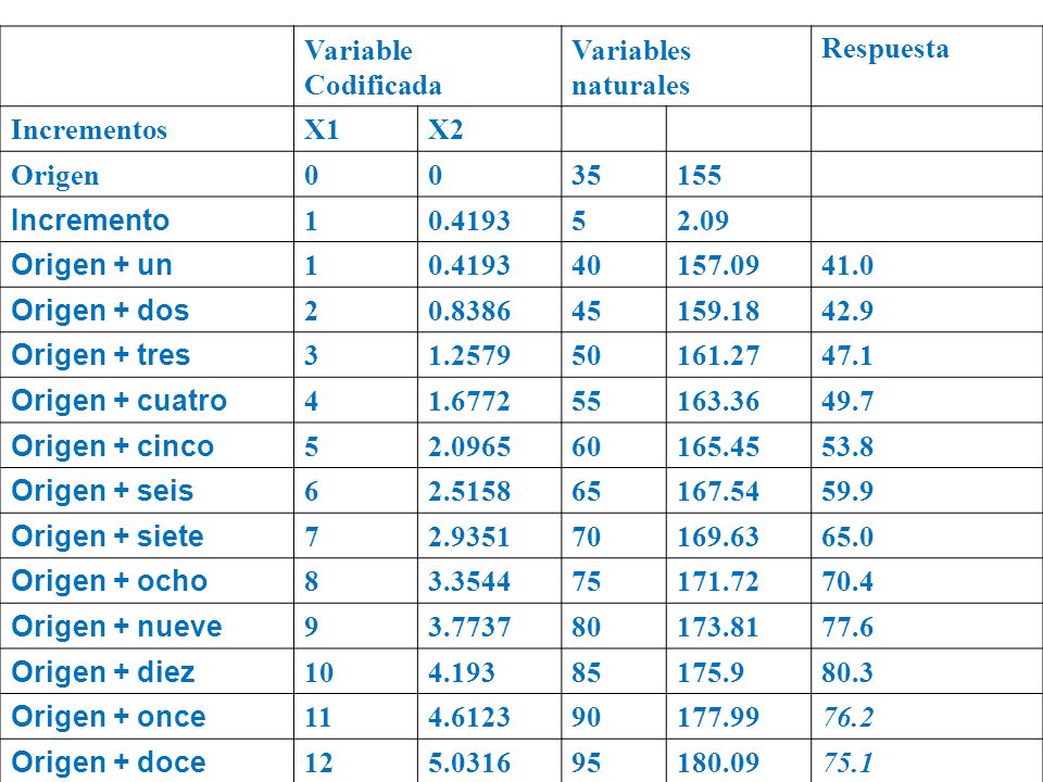 Variable Codificada. Variables naturales. Respuesta. Incrementos. X1. X2. Origen Incremento.