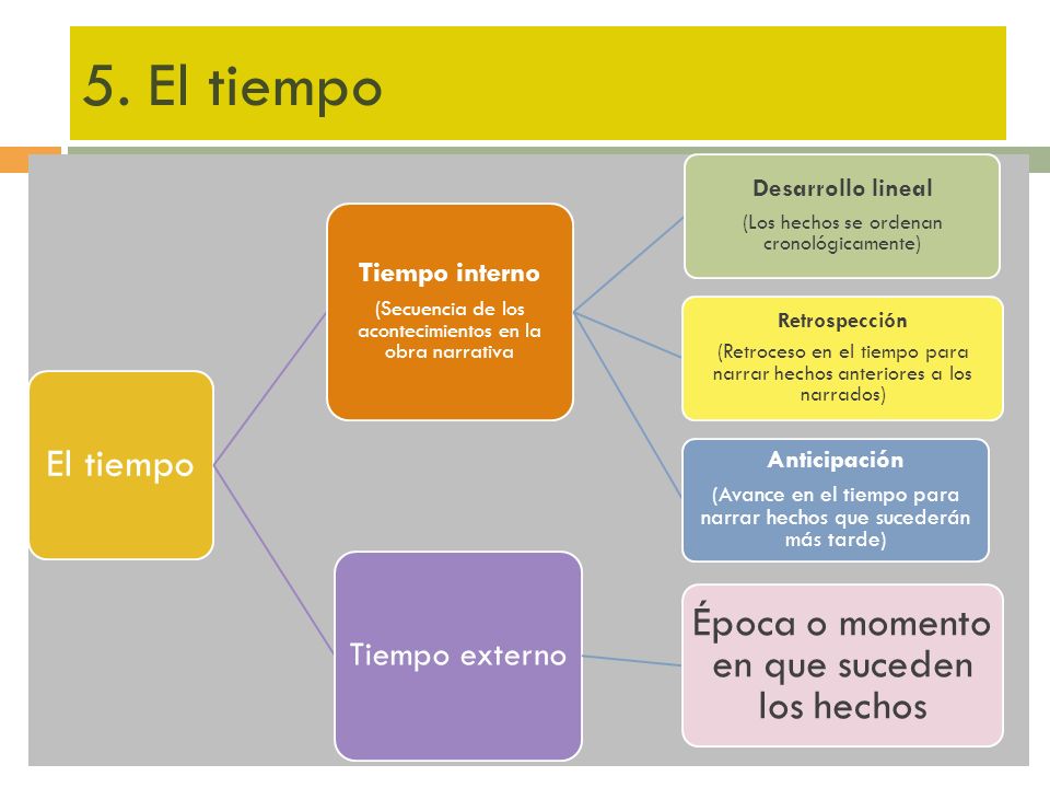 5. El tiempo El tiempo Tiempo externo Tiempo interno Anticipación