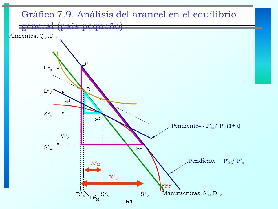 Gráfico 7.9. Análisis del arancel en el equilibrio general (país pequeño)