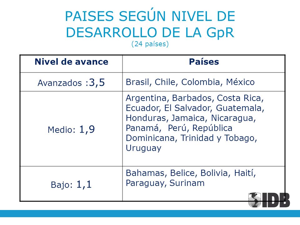 PAISES SEGÚN NIVEL DE DESARROLLO DE LA GpR (24 países)