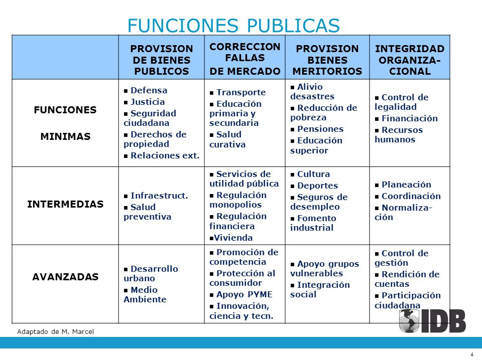FUNCIONES PUBLICAS PROVISION DE BIENES PUBLICOS CORRECCION FALLAS