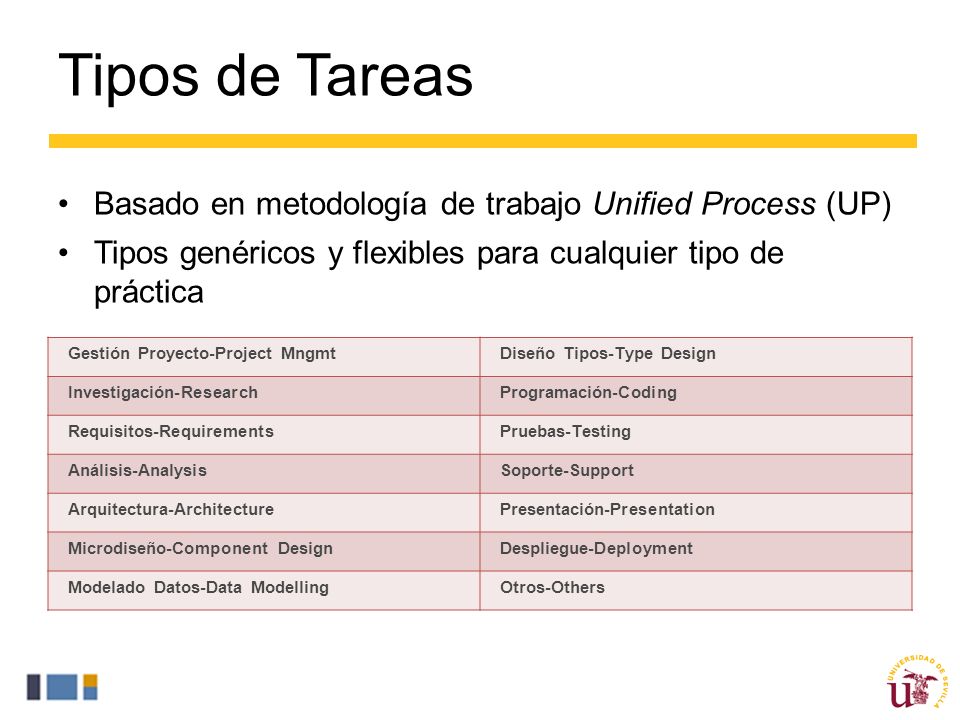 Tipos de Tareas Basado en metodología de trabajo Unified Process (UP)