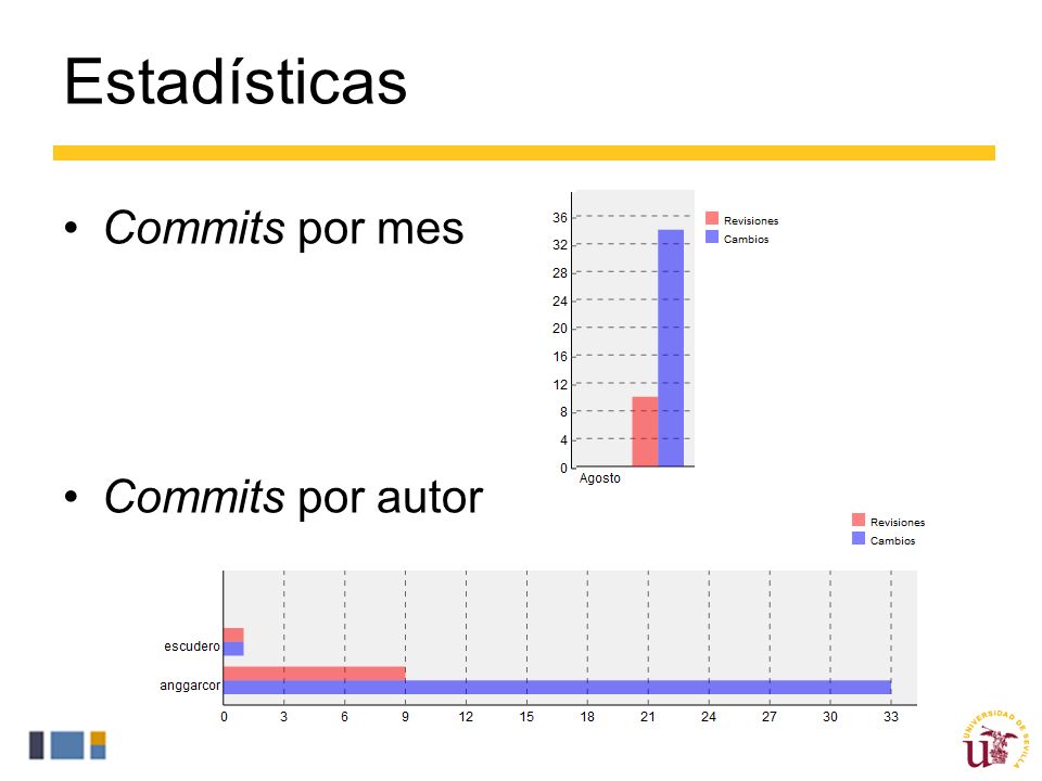 Estadísticas Commits por mes Commits por autor