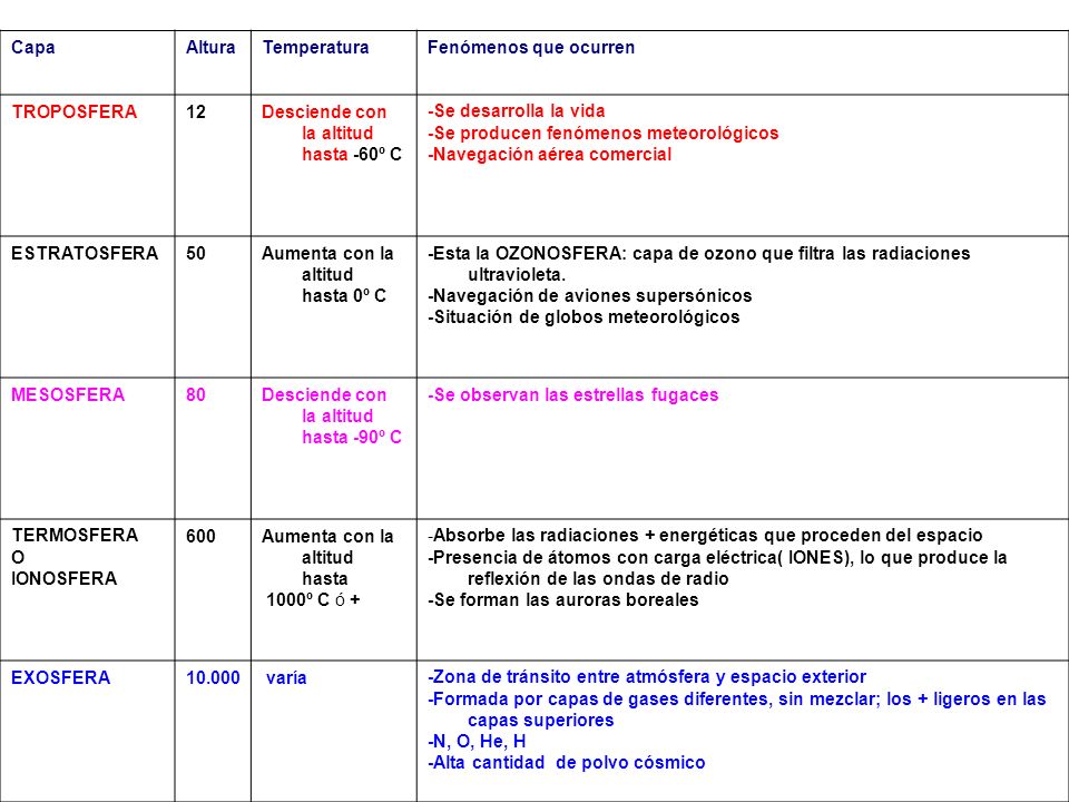 Capa Altura. Temperatura. Fenómenos que ocurren. TROPOSFERA. 12. Desciende con la altitud hasta -60º C.