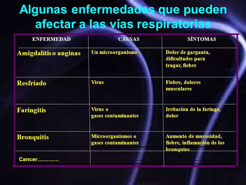 Algunas enfermedades que pueden afectar a las vías respiratorias