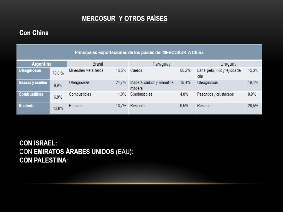 Principales exportaciones de los países del MERCOSUR A China