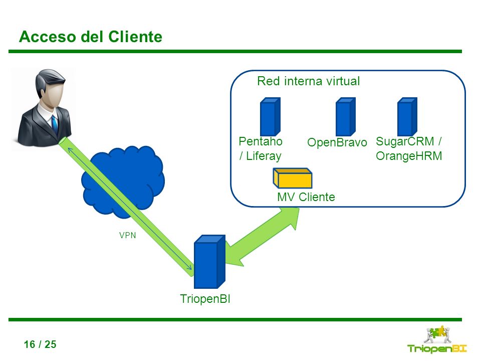 Acceso del Cliente Red interna virtual Pentaho / Liferay OpenBravo