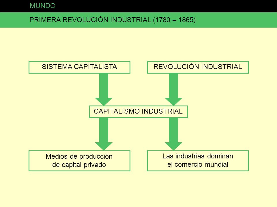 PRIMERA REVOLUCIÓN INDUSTRIAL (1780 – 1865)