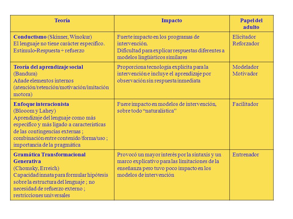 Teoría Impacto. Papel del adulto. Conductismo (Skinner, Winokur) El lenguaje no tiene carácter específico.