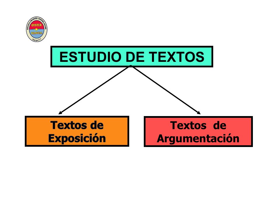 ESTUDIO DE TEXTOS Textos de Exposición Textos de Argumentación