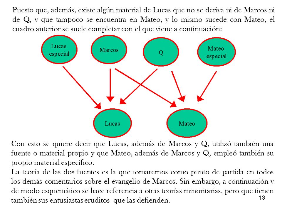 Puesto que, además, existe algún material de Lucas que no se deriva ni de Marcos ni de Q, y que tampoco se encuentra en Mateo, y lo mismo sucede con Mateo, el cuadro anterior se suele completar con el que viene a continuación: