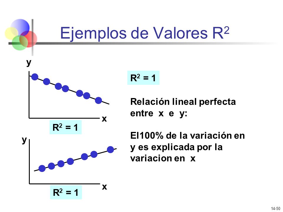 Ejemplos de Valores R2 y R2 = 1 Relación lineal perfecta entre x e y: